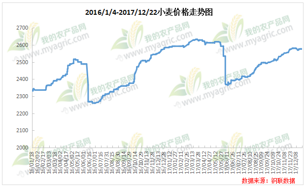 2017年小麥價格最新行情走勢預(yù)測
